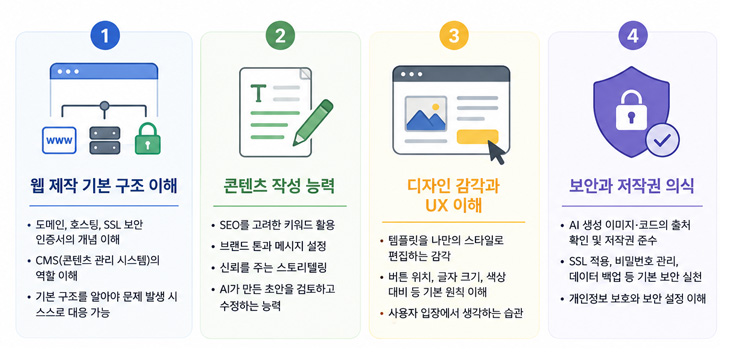 AI로 홈페이지를 만드는 일반인이 꼭 배워야 할 4가지